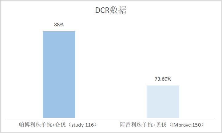 DCR（Disease control rates，疾病控制率）