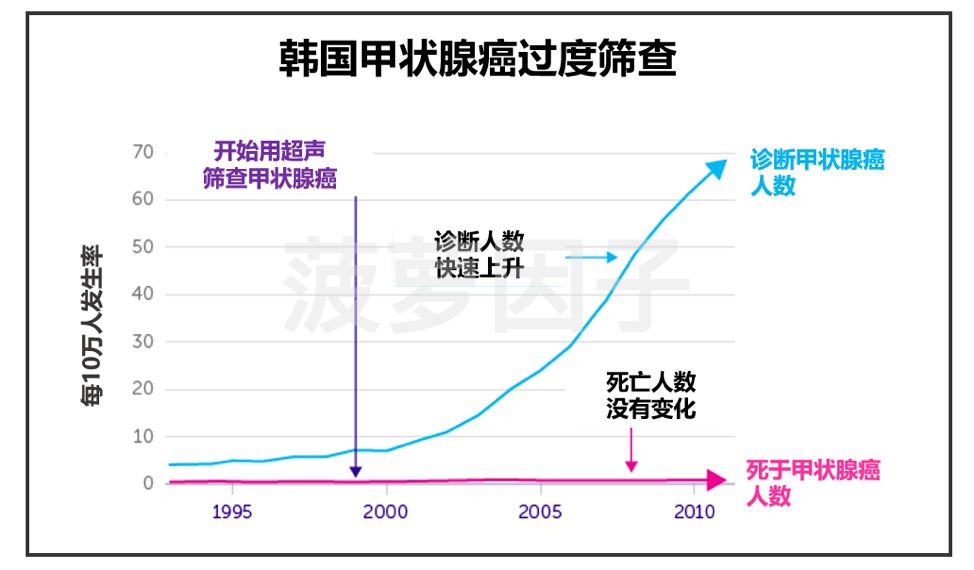 中国甲状腺癌人数突然飙升，到底为什么？