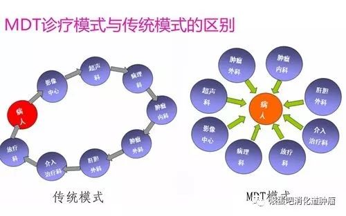 什么是MDT(多学科综合治疗)