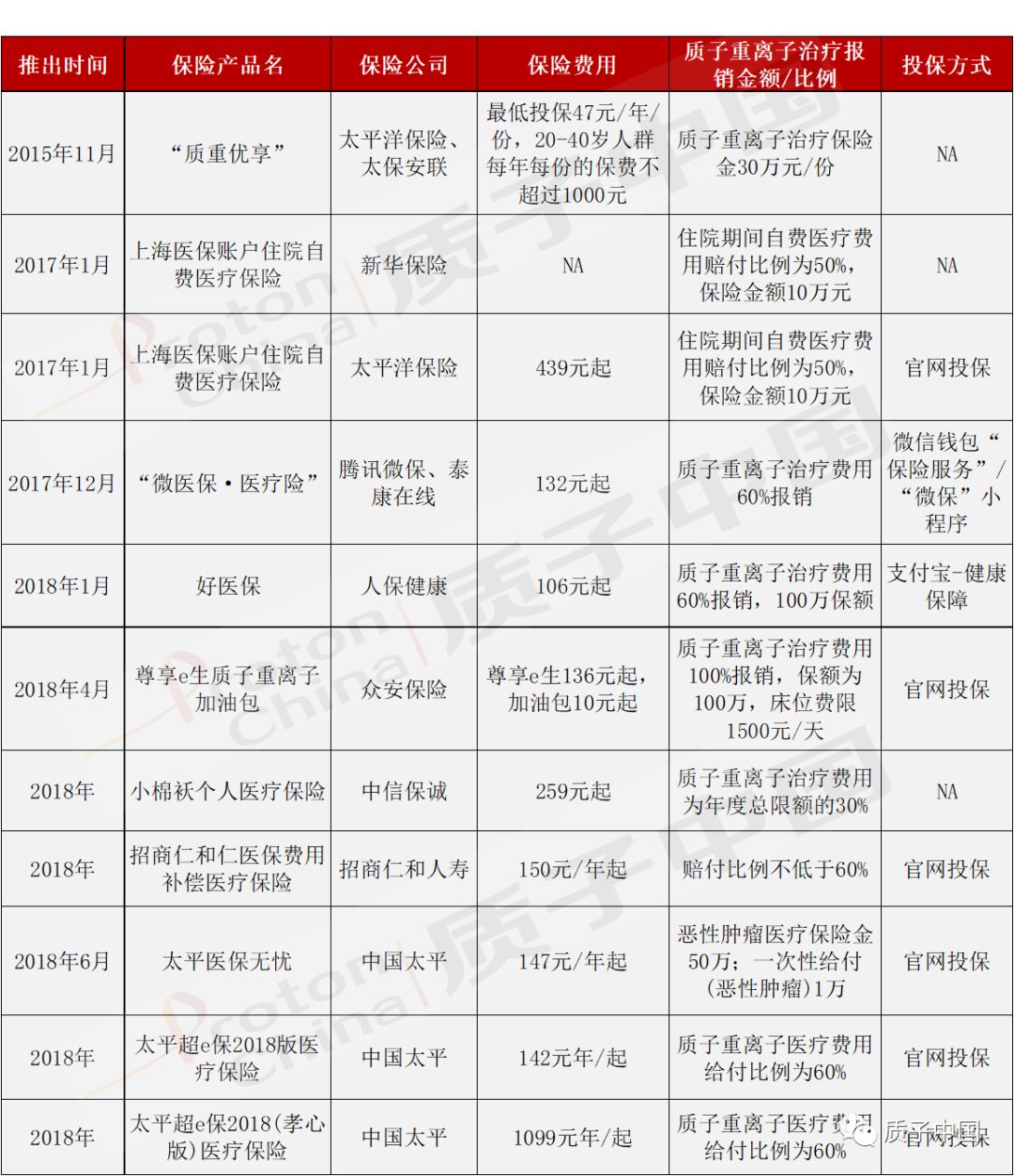 我国质子重离子治疗保险情况汇总(附汇总表)