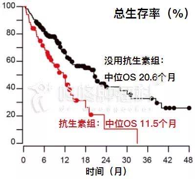 肠道菌群都在PD-1抑制剂免疫治疗期间扮演了重要角色