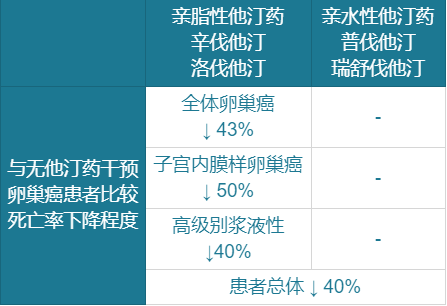 美国约翰霍普金斯大学：常用药亲脂性他汀类药物具有抗卵巢癌功效！