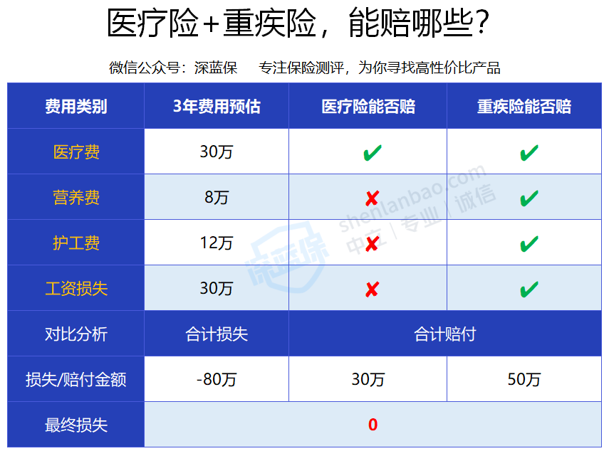 有了保20年的医疗险，还要买重疾险吗？