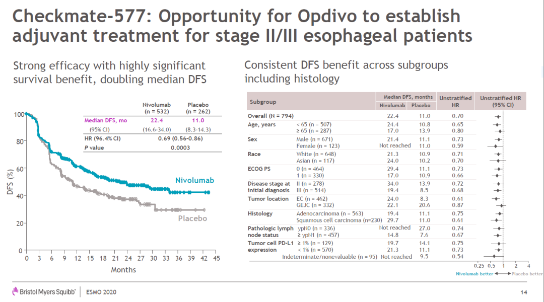 无疾病复发生存期翻倍！Opdivo（欧狄沃，o药）辅助治疗术后食管癌/GEJ患