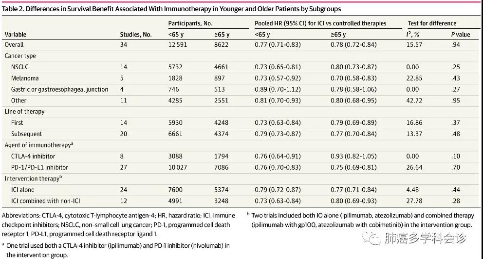 美国荟萃分析：其实免疫治疗效果有可能并不受性别、年龄或体能状况评分的影响
