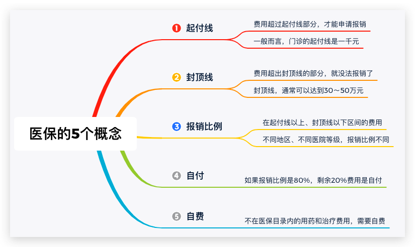 癌症患者常见的医保报销常识大全！