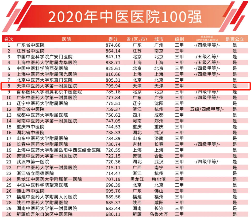 天津中医药大学第一附属医院肿瘤科入选2020届中国中医医院最佳临