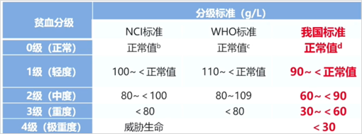 肿瘤相关性贫血如何诊疗？最新CSCO指南指导来了