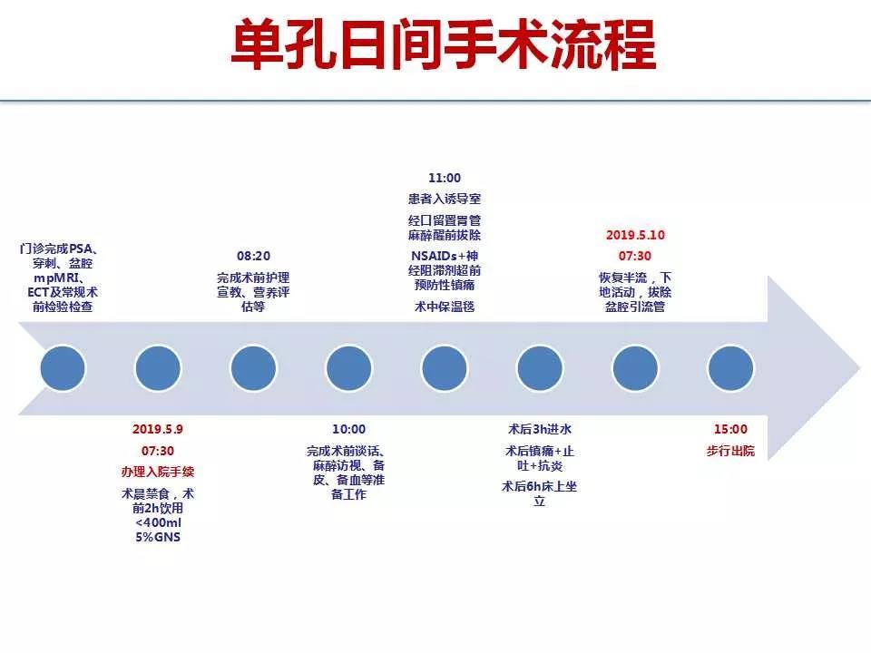 中国首家：上海长海医院开展机器人单孔前列腺癌日间手术