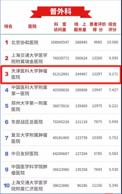 2021中国医院互联网影响力排行榜发布——我院三大学科上榜，普通外