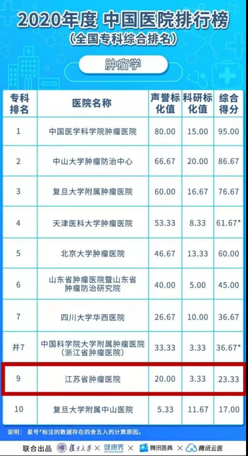 【特别报道】最新“复旦版”医院排行榜发布！江苏省肿瘤医院进入肿