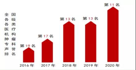 新突破！中国医院排行榜复旦榜发布： 四川省肿瘤医院再创新高！