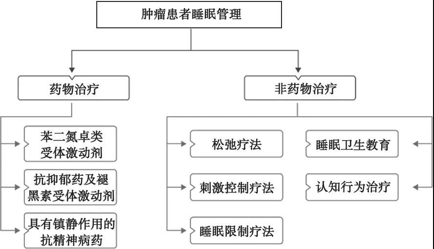 中国癌症相关性疲乏临床实践诊疗指南（2021年版）