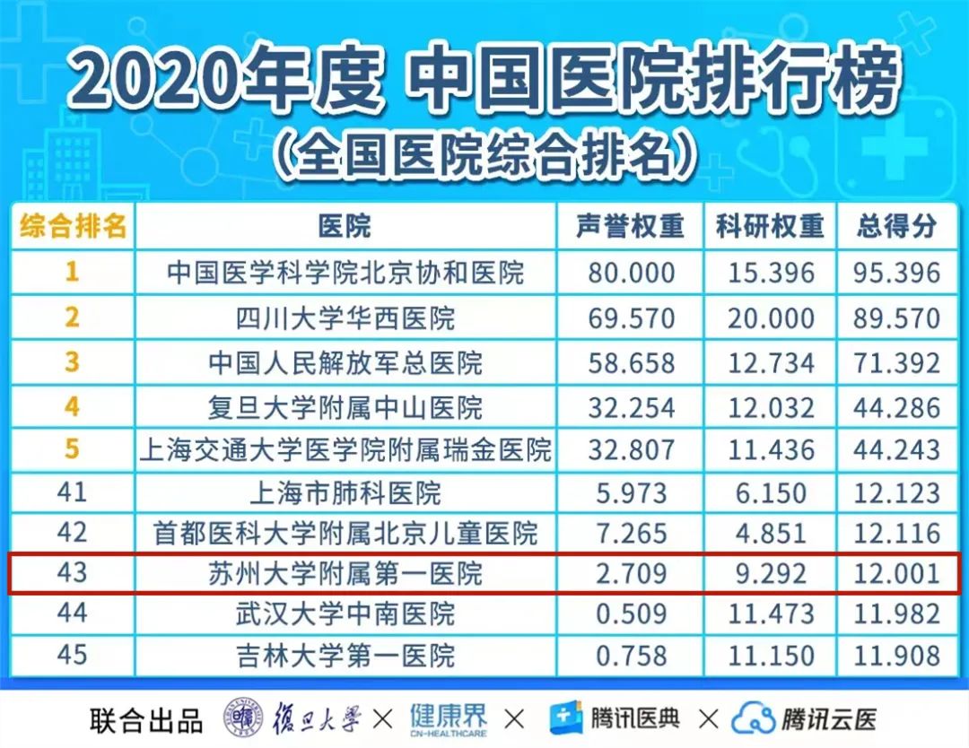 为你打Call ！中国医院排行榜发布，苏州大学附属第一医院位居第43位