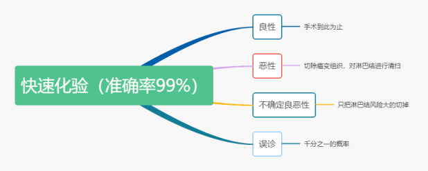 【肺结节术前谈话】快速病理是做什么的？