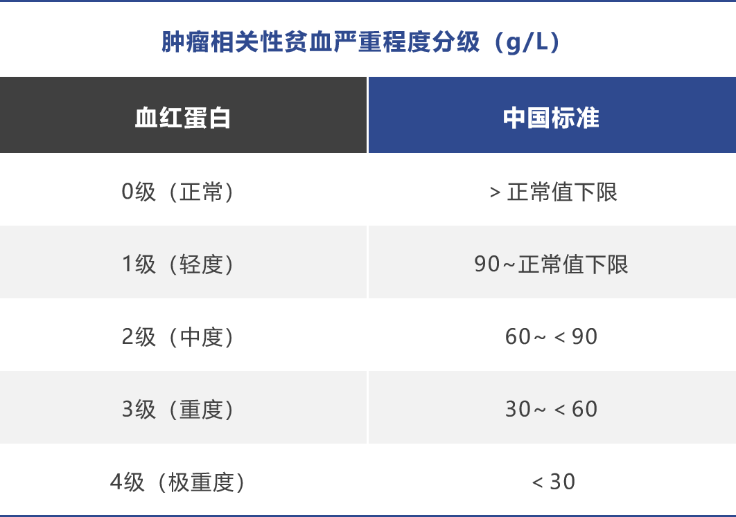 关于乳腺癌患者化疗后贫血，你们关心的都在这！