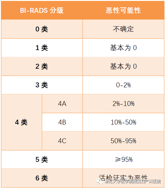 乳腺结节BI-RADS 3类危险吗？这位28岁模特接受手术之后，避免了乳腺