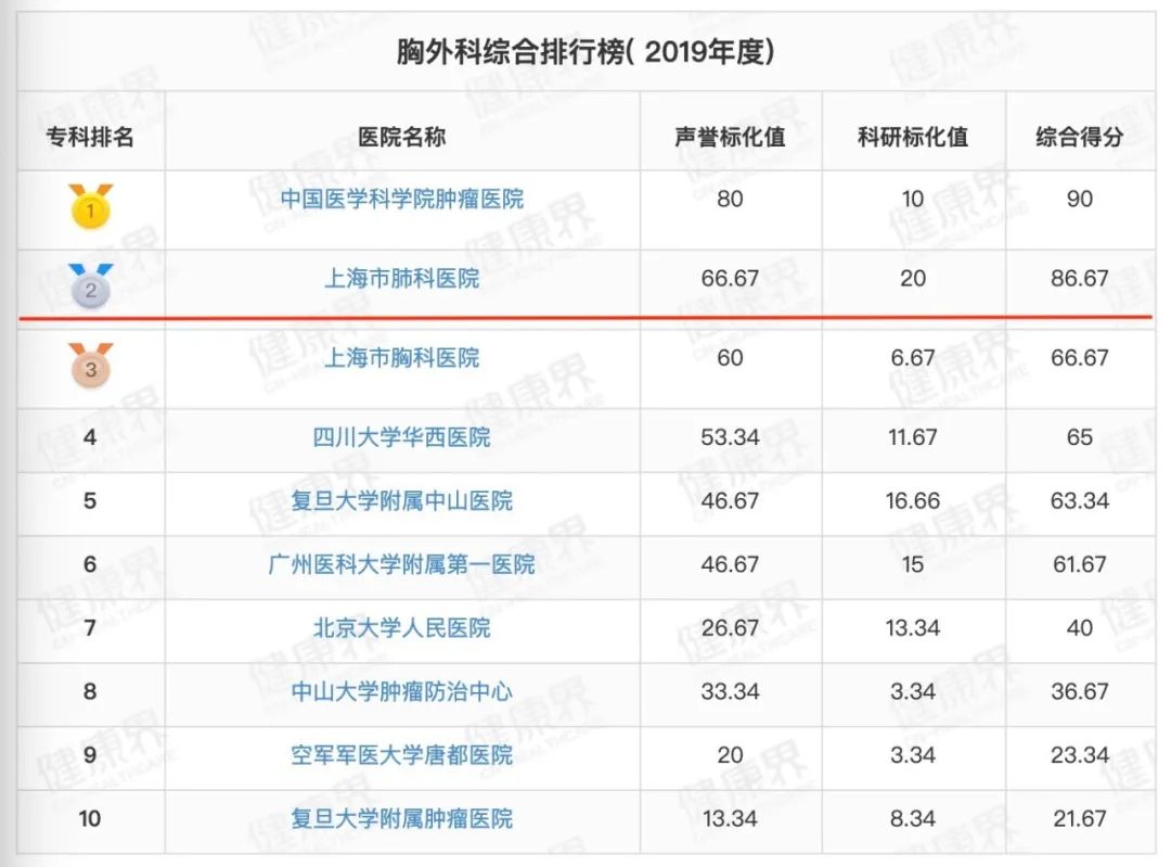 复旦版中国医院排行榜发布！我院位列69名，胸外科位列专科第2名！