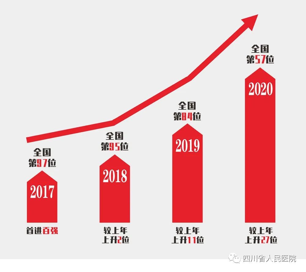 中国医院排行榜公布 四川省人民医院创近年来最快攀升纪录