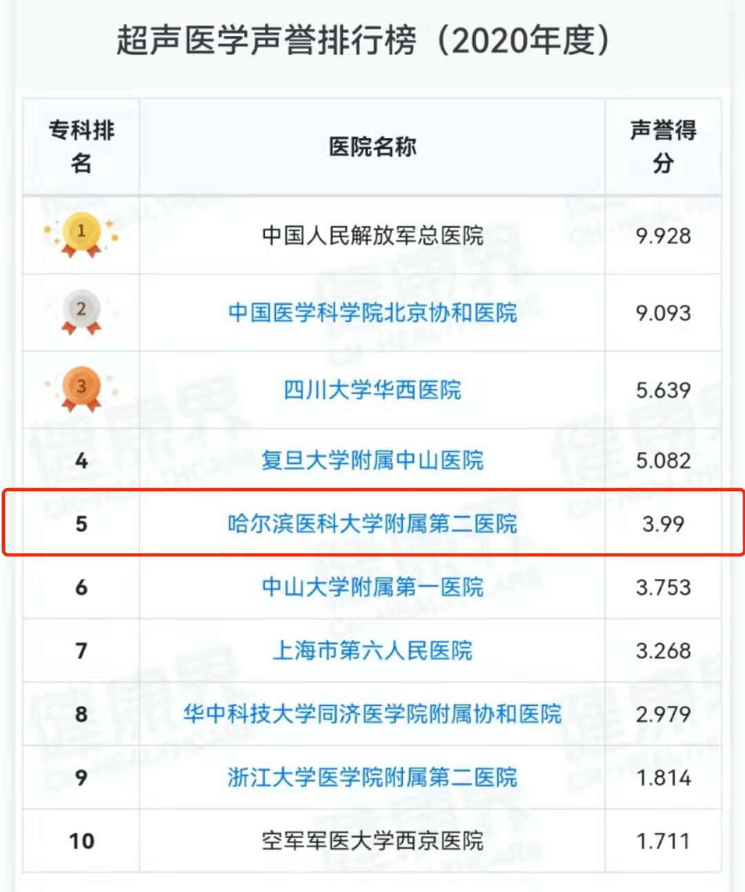 最新复旦医院排行榜发布 哈医大二院全国综合排名52名 全国专科声誉排行榜 超声医学科第5、心血管病科第7 、全科医学科第7