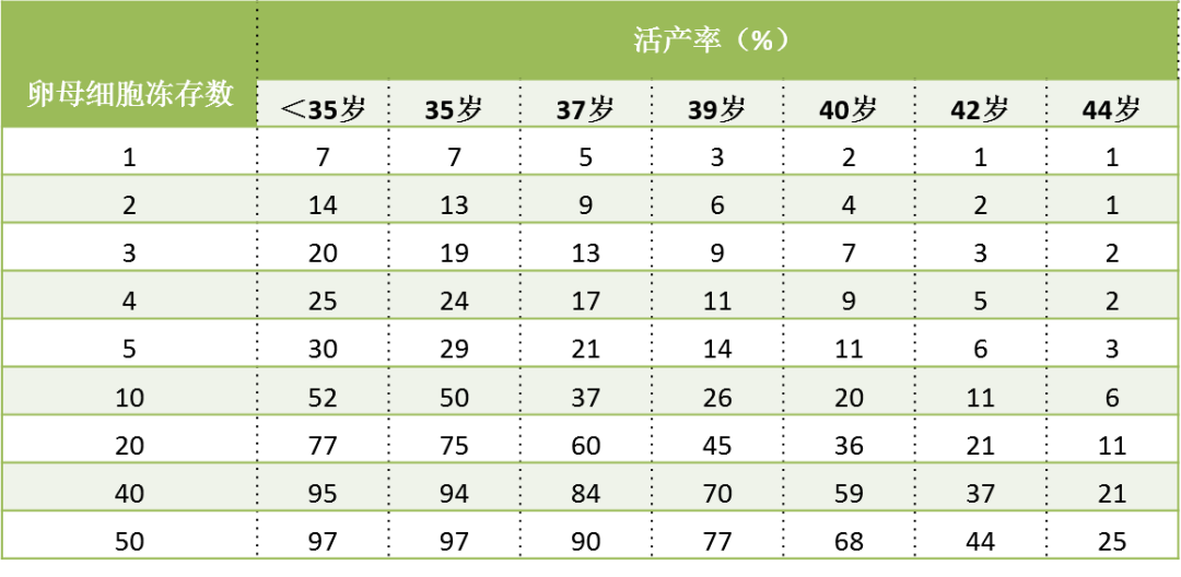 乳腺癌与生育|“卵子库”，给卵巢上保险，让生育变轻松！