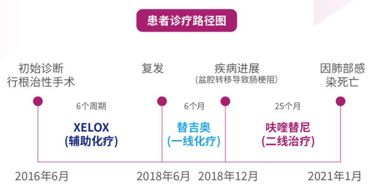 【病例前沿】| 呋喹替尼二线治疗老龄结直肠癌患者PFS达到25个月