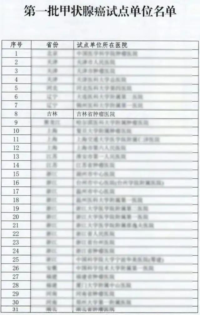 吉林省肿瘤医院入选全国首批甲状腺癌规范诊疗质量控制试点单位