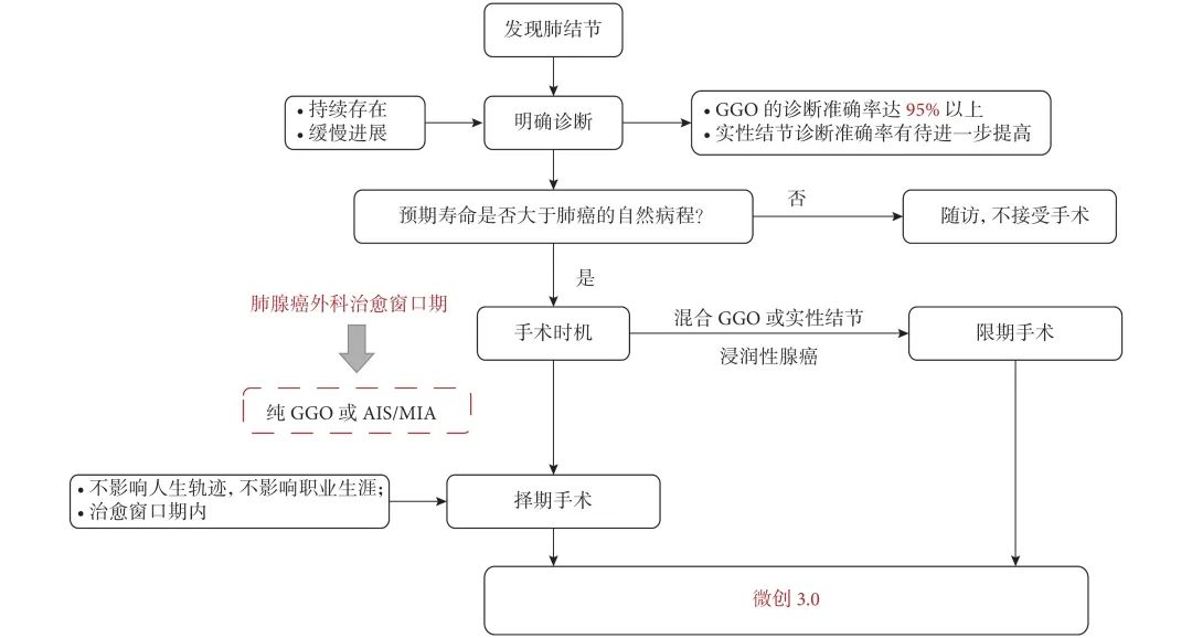 如何认识和理解肺腺癌外科治愈窗口期