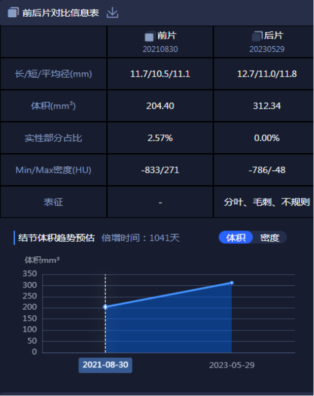 小心！肺结节随访一年多，癌查出悄悄生长