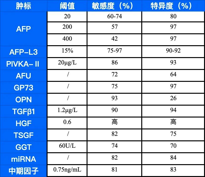 18 种肝癌相关肿瘤标志物解读，一文全说清！