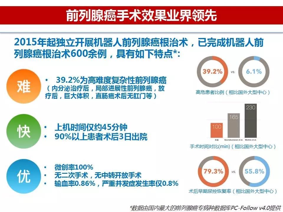 长海医疗中国首家：长海医院开展机器人单孔前列腺癌日间手术