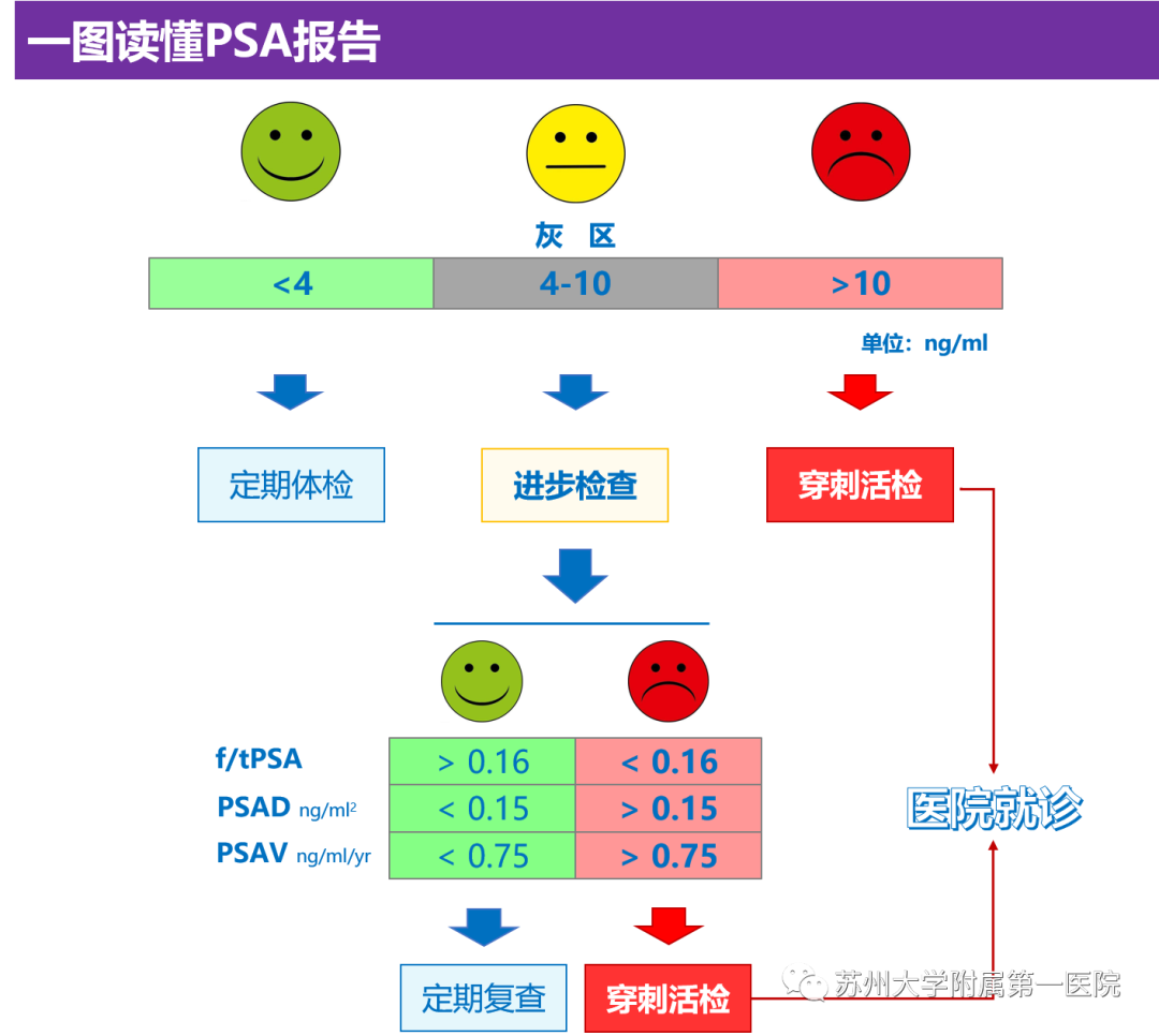 尽早干预它，前列腺癌可治愈！今天，小编要把这项指标跟您好好说清楚！