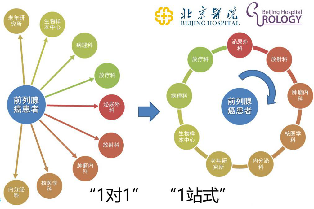 北京医院前列腺癌MDT团队：突破传统“1对1”模式，提供全面“一站式