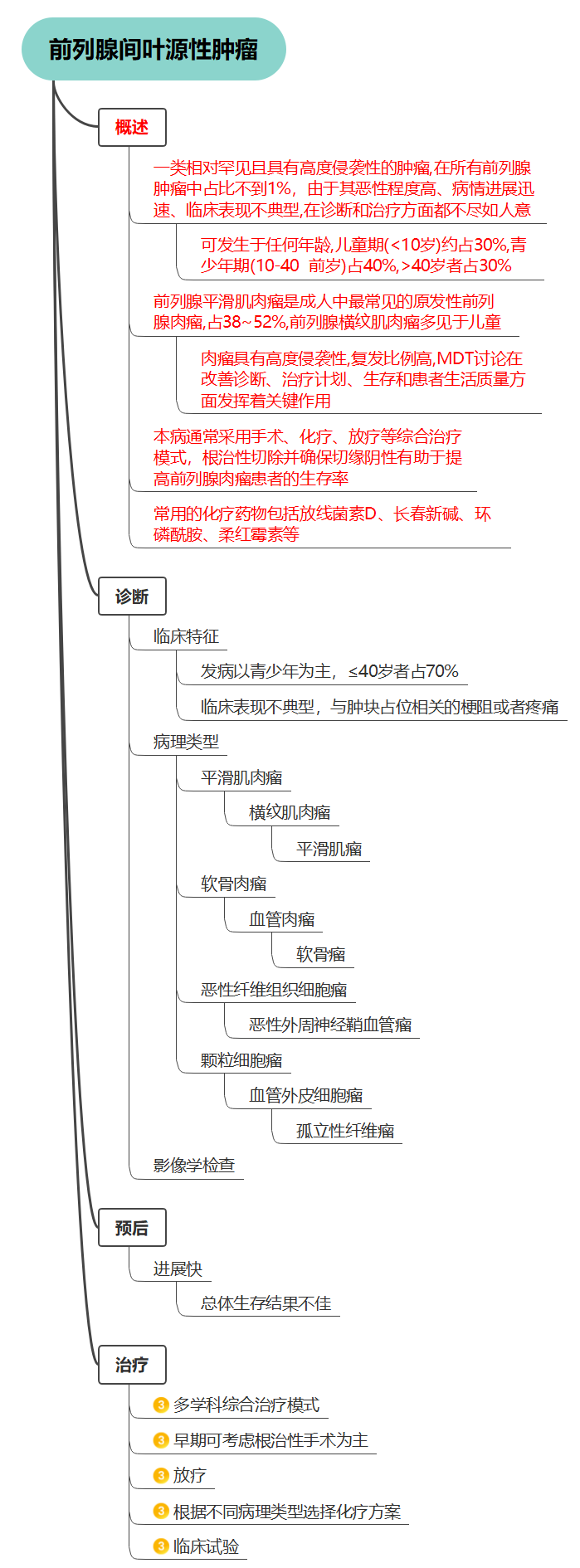 一图读懂前列腺间叶源性肿瘤/CSSO指南