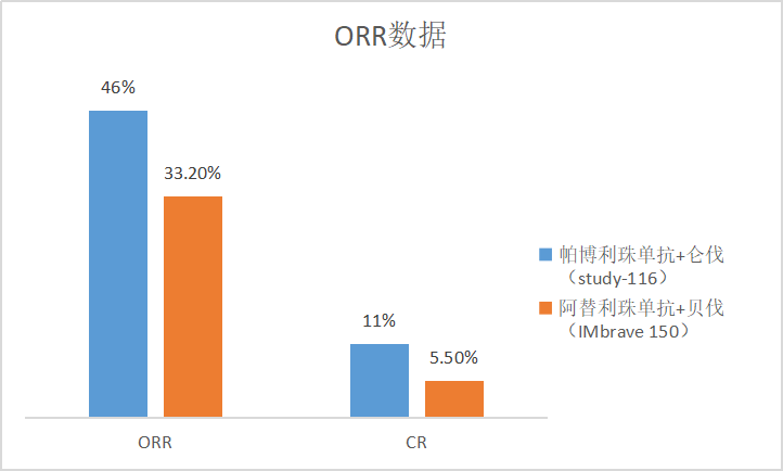 什么是ORR（overall response rate，ORR，客观缓解率）