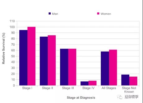 美、英、中国和澳大利亚结直肠癌5年生存率概览