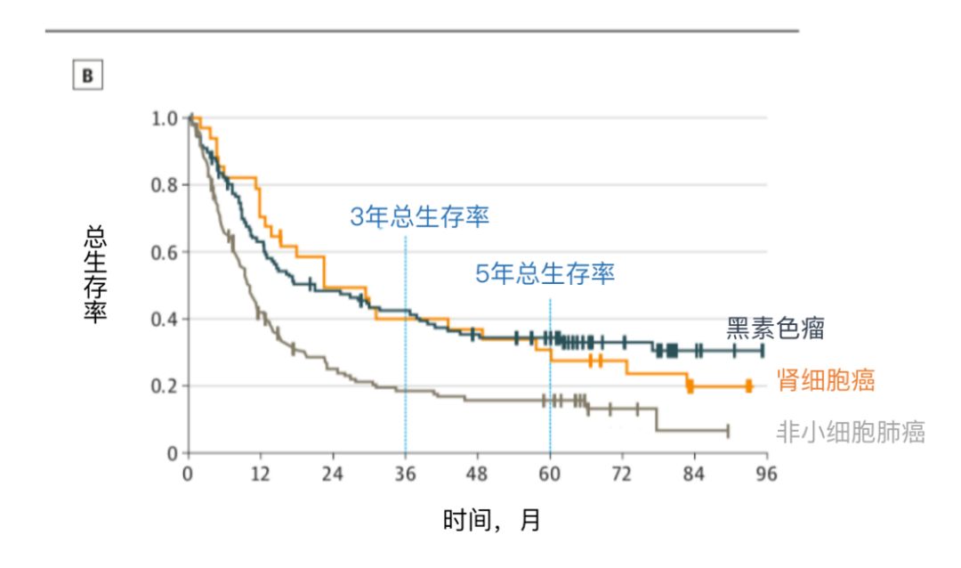 哪些患者用O药（欧狄沃）能活过5年？这些因素很重要！