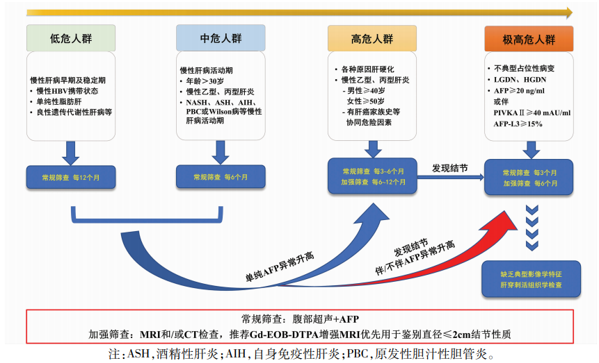 预防肝癌看权威指南 | 2021版原发性肝癌二级预防共识推荐要点