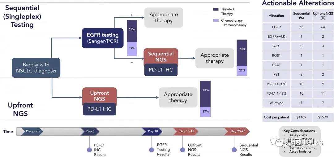 非小细胞肺癌（NSCLC）需要做怎么做基因检测？