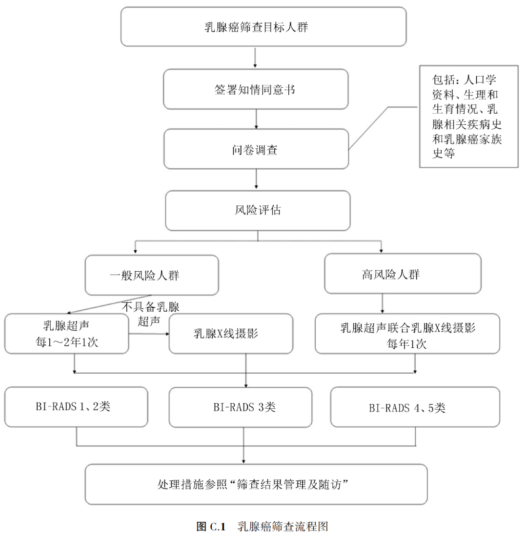 中国女性乳腺癌筛查标准