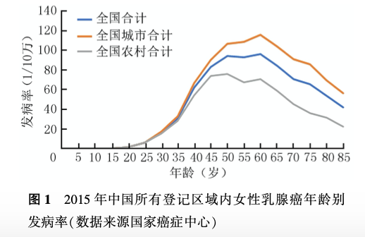 中国女性乳腺癌筛查与早诊早治指南（2021年）