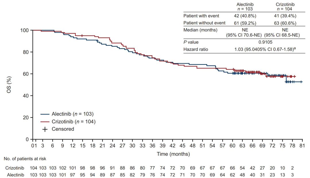 阿来替尼J-ALEX研究的最终OS分析
