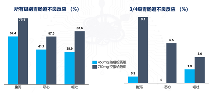 ASCEND-4研究亚洲人群数据公布，塞瑞替尼750mg空腹给药中位PFS可达