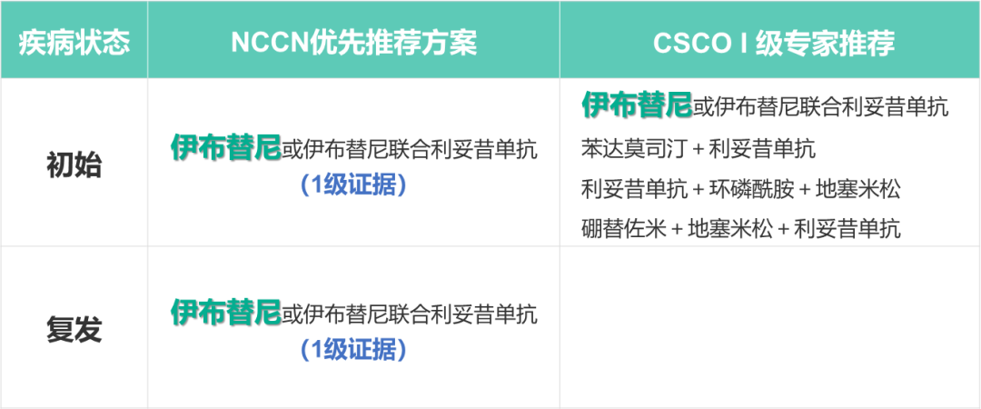 华氏巨球蛋白血症啥情况下得赶紧去治疗？该怎么治疗？看最新NCCN指南