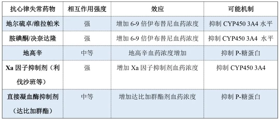 伊布替尼介导心房颤动的研究进展