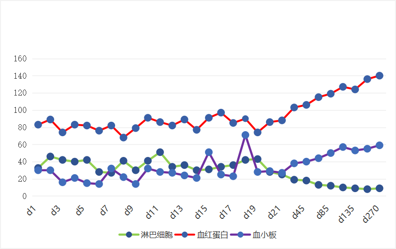 伊布替尼治疗一例慢性淋巴细胞白血病患者病例分享