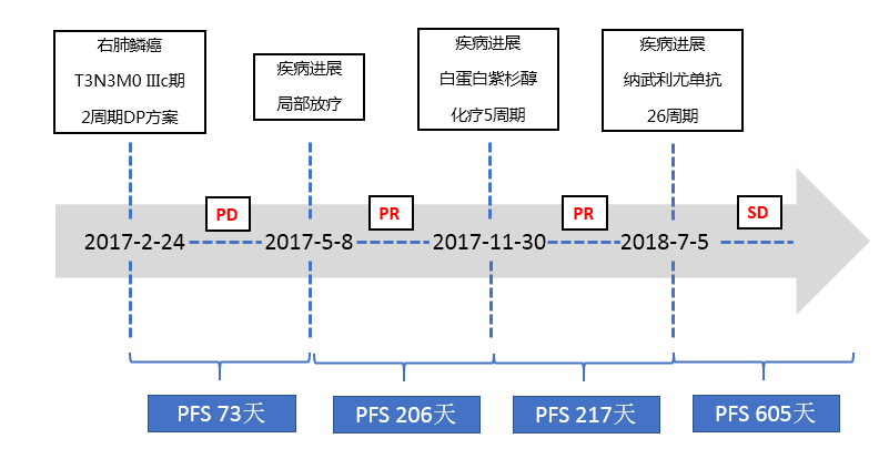 纳武利尤单抗使经多线治疗后的III期肺鳞癌患者达持续SD