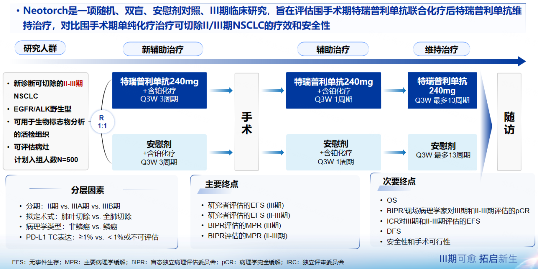 颠覆! 全球首个PD-1肺癌围术期I特瑞普利单抗 II期研究数据公布, 