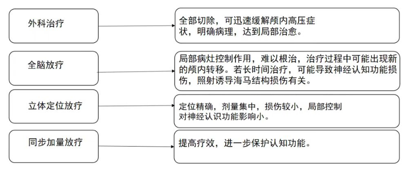 肺癌脑转移治疗指南，一图读懂！