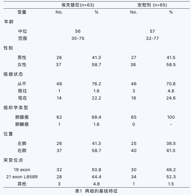 埃克替尼辅助治疗NSCLC第四大科研成果荣登ASCO，CORIN研究为IB期肺